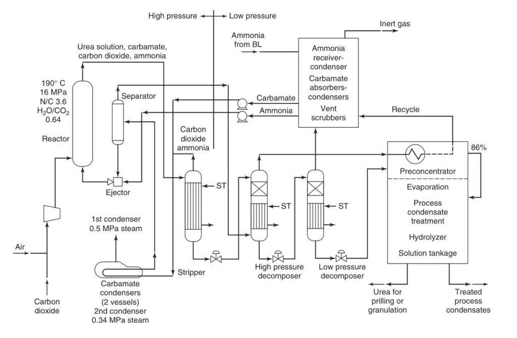 Snamprogretti™ thermal stripping urea process
